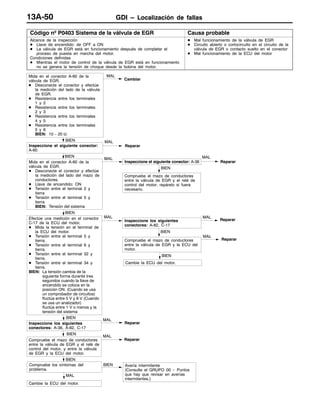 GDI – Localización de fallasGDI – Localización de fallas13A-50
Código nº P0403 Sistema de la válvula de EGR Causa probable
Alcance de la inspección
D Llave de encendido: de OFF a ON
D La válvula de EGR está en funcionamiento después de completar el
proceso de puesta en marcha del motor.
Condiciones definidas
D Mientras el motor de control de la válvula de EGR está en funcionamiento
no se genera la tensión de choque desde la bobina del motor.
D Mal funcionamiento de la válvula de EGR
D Circuito abierto o cortocircuito en el circuito de la
válvula de EGR o contacto suelto en el conector
D Mal funcionamiento de la ECU del motor
BIEN MAL
Reparar
Mida en el conector A-60 de la
válvula de EGR.
D Desconecte el conector y efectúe
la medición del lado de la válvula
de EGR.
D Resistencia entre los terminales
1 y 2
D Resistencia entre los terminales
2 y 3
D Resistencia entre los terminales
4 y 5
D Resistencia entre los terminales
5 y 6
BIEN: 10 – 20 W
MAL
Cambiar
BIEN
Compruebe el mazo de conductores
entre la válvula de EGR y el relé de
control del motor; repárelo si fuera
necesario.
MAL
Cambie la ECU del motor.
BIEN
MAL
Inspeccione el siguiente conector: A-36
MAL
Reparar
BIEN
Efectúe una medición en el conector
C-17 de la ECU del motor.
D Mida la tensión en el terminal de
la ECU del motor.
D Tensión entre el terminal 5 y
tierra.
D Tensión entre el terminal 6 y
tierra.
D Tensión entre el terminal 32 y
tierra.
D Tensión entre el terminal 34 y
tierra.
BIEN: La tensión cambia de la
siguiente forma durante tres
segundos cuando la llave de
encendido se coloca en la
posición ON. (Cuando se usa
un comprobador de circuitos)
fluctúa entre 5 V y 8 V (Cuando
se usa un analizador)
fluctúa entre 1 V o menos y la
tensión del sistema
MAL
Inspeccione los siguientes
conectores: A-82, C-17
MAL
Reparar
BIEN
Compruebe el mazo de conductores
entre la válvula de EGR y la ECU del
motor.
BIEN
Inspeccione los siguientes
conectores: A-36, A-82, C-17
MAL
Reparar
BIEN
Compruebe el mazo de conductores
entre la válvula de EGR y el relé de
control del motor, y entre la válvula
de EGR y la ECU del motor.
MAL
Reparar
BIEN
Compruebe los síntomas del
problema.
BIEN Avería intermitente
(Consulte el GRUPO 00 – Puntos
que hay que revisar en averías
intermitentes.)
MAL
Reparar
BIEN
Cambie la ECU del motor.
Mida en el conector A-60 de la
válvula de EGR.
D Desconecte el conector y efectúe
la medición del lado del mazo de
conductores.
D Llave de encendido: ON
D Tensión entre el terminal 2 y
tierra
D Tensión entre el terminal 5 y
tierra
BIEN: Tensión del sistema
Inspeccione el siguiente conector:
A-60
 