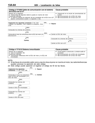 GDI – Localización de fallasGDI – Localización de fallas13A-64
Código nº P1600 Cable de comunicación con el sistema
de la ECU de la A/T
Causa probable
Alcance de la inspección
D Transcurridos 60 segundos desde la puesta en marcha del motor
Condiciones definidas
D La señal de solicitud de reducción del par procedente de la ECU de la A/T
aparece continuamente durante 1,5 segundos o más.
D Cortocircuito en el circuito de comunicaciones de
la ECU
D Mal funcionamiento de la ECU del motor
D Mal funcionamiento de la ECU de la A/T
Cambiar
MAL
Reparar
Inspeccione los siguientes conectores: C-19, C-25
<volante a la izquierda>, C-26 <volante a la derecha>, D-34,
D-45
BIEN
Compruebe los síntomas del problema.
MAL
BIEN
Cambie la ECU del motor.
Compruebe los síntomas del problema.
MAL
Cambie la ECU de la A/T.
Compruebe el mazo de conductores entre la ECU del motor y la
ECU de la A/T.
MAL
Código nº P1610 Sistema inmovilizador Causa probable
Alcance de la inspección
D Llave de encendido: ON
Condiciones definidas
D Comunicación defectuosa entre la ECU del motor y la ECU del
inmovilizador
D Circuito abierto o cortocircuito, o contacto suelto en
el conector
D Mal funcionamiento de la ECU del inmovilizador
D Mal funcionamiento de la ECU del motor
NOTA
(1) Si las llaves de encendido están cerca unas de otras al poner en marcha el motor, las radiointerferencias
pueden provocar la aparición de este código.
(2) Este código puede aparecer al registrar el código de ID de las llaves.
MAL
Cambie la ECU del motor.
Compruebe los síntomas del
problema.
MAL
Cambie la ECU del inmovilizador.
BIEN
Compruebe los síntomas del
problema.
BIEN
Compruebe el mazo de conductores
entre la ECU del inmovilizador y la
ECU del motor.
MAL
Cambiar
Inspeccione los siguientes
conectores: 1, C-19, C-29, C-62
MAL
Reparar
 