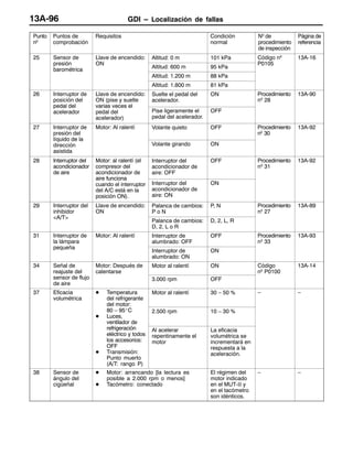 GDI – Localización de fallas13A-96
Punto
nº
Página de
referencia
Nº de
procedimiento
de inspección
Condición
normal
RequisitosPuntos de
comprobación
25 Sensor de
presión
Llave de encendido:
ON
Altitud: 0 m 101 kPa Código nº
P0105
13A-16
presión
barométrica
ON
Altitud: 600 m 95 kPa
P0105
barométrica
Altitud: 1.200 m 88 kPa
Altitud: 1.800 m 81 kPa
26 Interruptor de
posición del
pedal del
Llave de encendido:
ON (pise y suelte
varias veces el
Suelte el pedal del
acelerador.
ON Procedimiento
nº 28
13A-90
pedal del
acelerador
varias veces el
pedal del
acelerador)
Pise ligeramente el
pedal del acelerador.
OFF
27 Interruptor de
presión del
líquido de la
Motor: Al ralentí Volante quieto OFF Procedimiento
nº 30
13A-92
líquido de la
dirección
asistida
Volante girando ON
28 Interruptor del
acondicionador
de aire
Motor: al ralentí (el
compresor del
acondicionador de
aire funciona
Interruptor del
acondicionador de
aire: OFF
OFF Procedimiento
nº 31
13A-92
aire funciona
cuando el interruptor
del A/C está en la
posición ON).
Interruptor del
acondicionador de
aire: ON
ON
29 Interruptor del
inhibidor
<A/T>
Llave de encendido:
ON
Palanca de cambios:
P o N
P, N Procedimiento
nº 27
13A-89
<A/T>
Palanca de cambios:
D, 2, L o R
D, 2, L, R
31 Interruptor de
la lámpara
pequeña
Motor: Al ralentí Interruptor de
alumbrado: OFF
OFF Procedimiento
nº 33
13A-93
pequeña
Interruptor de
alumbrado: ON
ON
34 Señal de
reajuste del
Motor: Después de
calentarse
Motor al ralentí ON Código
nº P0100
13A-14
reajuste del
sensor de flujo
de aire
calentarse
3.000 rpm OFF
n P0100
37 Eficacia
volumétrica
D Temperatura
del refrigerante
del motor:
Motor al ralentí 30 – 50 % – –
del motor:
80 – 95_C
D Luces,
ventilador de
f ó
2.500 rpm 10 – 30 %
refrigeración
eléctrico y todos
los accesorios:
OFF
D Transmisión:
Punto muerto
(A/T: rango P)
Al acelerar
repentinamente el
motor
La eficacia
volumétrica se
incrementará en
respuesta a la
aceleración.
38 Sensor de
ángulo del
cigüeñal
D Motor: arrancando [la lectura es
posible a 2.000 rpm o menos]
D Tacómetro: conectado
El régimen del
motor indicado
en el MUT-II y
en el tacómetro
son idénticos.
– –
 