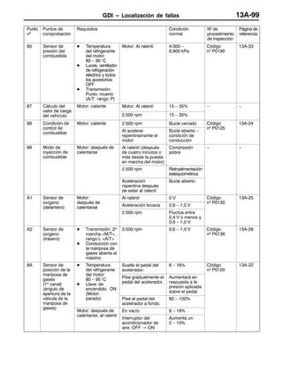 GDI – Localización de fallas 13A-99
Punto
nº
Página de
referencia
Nº de
procedimiento
de inspección
Condición
normal
RequisitosPuntos de
comprobación
85 Sensor de
presión del
combustible
D Temperatura
del refrigerante
del motor:
80 – 95_C
D Luces, ventilador
de refrigeración
eléctrico y todos
los accesorios:
OFF
D Transmisión:
Punto muerto
(A/T: rango P)
Motor: Al ralentí 4.000 –
6.900 kPa
Código
nº P0190
13A-33
87 Cálculo del
valor de carga
Motor: caliente Motor: Al ralentí 15 – 35% – –
valor de carga
del vehículo 2.500 rpm 15 – 35%
88 Condición de
control de
Motor: caliente 2.500 rpm Bucle cerrado Código
nº P0125
13A-24
control de
combustible Al acelerar
repentinamente el
motor
Bucle abierto –
condición de
conducción
nº P0125
99 Modo de
inyección de
combustible
Motor: después de
calentarse
Al ralentí (después
de cuatro minutos o
más desde la puesta
en marcha del motor)
Compresión
pobre
– –
2.500 rpm Retroalimentación
estequiométrica
Aceleración
repentina después
de estar al ralentí
Bucle abierto
A1 Sensor de
oxígeno
Motor:
después de
Al ralentí 0 V Código
nº P0130
13A-25
oxígeno
(delantero)
después de
calentarse Aceleración brusca 0,6 – 1,0 V
nº P0130
(delantero) calentarse
2.500 rpm Fluctúa entre
0,4 V o menos y
0,6 – 1,0 V
A2 Sensor de
oxígeno
(trasero)
D Transmisión: 2ª
marcha <M/T>,
rango L <A/T>
D Conducción con
la mariposa de
gases abierta al
máximo
3.500 rpm 0,6 – 1,0 V Código
nº P0136
13A-28
8A Sensor de
posición de la
mariposa de
D Temperatura
del refrigerante
del motor:
Suelte el pedal del
acelerador.
8 – 16% Código
nº P0120
13A-22
mariposa de
gases
(1º canal)
(ángulo de
apertura de la
del motor:
80 – 95_C
D Llave de
encendido: ON
(Motor:
Pise gradualmente el
pedal del acelerador.
Aumentará en
respuesta a la
presión aplicada
sobre el pedal.apertura de la
válvula de la
mariposa de
gases)
(Motor:
parado) Pise el pedal del
acelerador a fondo.
80 – 100%
gases)
Motor: después de
calentarse al ralentí
En vacío 8 – 18%
calentarse, al ralentí
Interruptor del
acondicionador de
aire: OFF ® ON
Aumenta un
2 – 10%
 