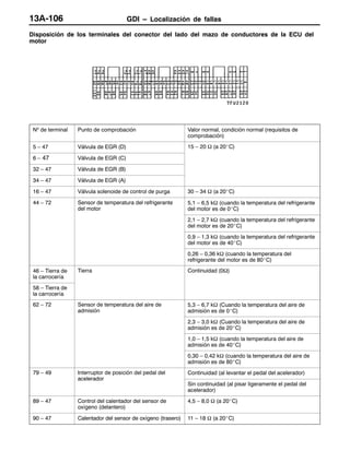 GDI – Localización de fallas13A-106
Disposición de los terminales del conector del lado del mazo de conductores de la ECU del
motor
Nº de terminal Punto de comprobación Valor normal, condición normal (requisitos de
comprobación)
5 – 47 Válvula de EGR (D) 15 – 20 W (a 20_C)
6 – 47 Válvula de EGR (C)
32 – 47 Válvula de EGR (B)
34 – 47 Válvula de EGR (A)
16 – 47 Válvula solenoide de control de purga 30 – 34 W (a 20_C)
44 – 72 Sensor de temperatura del refrigerante
del motor
5,1 – 6,5 kW (cuando la temperatura del refrigerante
del motor es de 0_C)
2,1 – 2,7 kW (cuando la temperatura del refrigerante
del motor es de 20_C)
0,9 – 1,3 kW (cuando la temperatura del refrigerante
del motor es de 40_C)
0,26 – 0,36 kW (cuando la temperatura del
refrigerante del motor es de 80_C)
46 – Tierra de
la carrocería
Tierra Continuidad (0W)
58 – Tierra de
la carrocería
62 – 72 Sensor de temperatura del aire de
admisión
5,3 – 6,7 kW (Cuando la temperatura del aire de
admisión es de 0_C)
2,3 – 3,0 kW (Cuando la temperatura del aire de
admisión es de 20_C)
1,0 – 1,5 kW (cuando la temperatura del aire de
admisión es de 40_C)
0,30 – 0,42 kW (cuando la temperatura del aire de
admisión es de 80_C)
79 – 49 Interruptor de posición del pedal del
acelerador
Continuidad (al levantar el pedal del acelerador)
acelerador
Sin continuidad (al pisar ligeramente el pedal del
acelerador)
89 – 47 Control del calentador del sensor de
oxígeno (delantero)
4,5 – 8,0 W (a 20_C)
90 – 47 Calentador del sensor de oxígeno (trasero) 11 – 18 W (a 20_C)
 