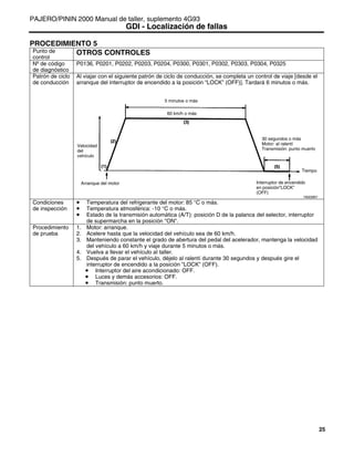 25
PROCEDIMIENTO 5
Punto de
control
OTROS CONTROLES
Nº de código
de diagnóstico
P0136, P0201, P0202, P0203, P0204, P0300, P0301, P0302, P0303, P0304, P0325
Al viajar con el siguiente patrón de ciclo de conducción, se completa un control de viaje [desde el
arranque del interruptor de encendido a la posición “LOCK” (OFF)]. Tardará 6 minutos o más.
Patrón de ciclo
de conducción
Condiciones
de inspección
• Temperatura del refrigerante del motor: 85 °C o más.
• Temperatura atmosférica: -10 °C o más.
• Estado de la transmisión automática (A/T): posición D de la palanca del selector, interruptor
de supermarcha en la posición "ON".
Procedimiento
de prueba
1. Motor: arranque.
2. Acelere hasta que la velocidad del vehículo sea de 60 km/h.
3. Manteniendo constante el grado de abertura del pedal del acelerador, mantenga la velocidad
del vehículo a 60 km/h y viaje durante 5 minutos o más.
4. Vuelva a llevar el vehículo al taller.
5. Después de parar el vehículo, déjelo al ralentí durante 30 segundos y después gire el
interruptor de encendido a la posición ”LOCK” (OFF).
• Interruptor del aire acondicionado: OFF.
• Luces y demás accesorios: OFF.
• Transmisión: punto muerto.
PAJERO/PININ 2000 Manual de taller, suplemento 4G93
GDI - Localización de fallas
Y6009BY
Velocidad
del
vehículo
5 minutos o más
60 km/h o más
Arranque del motor
30 segundos o más
Motor: al ralentí
Transmisión: punto muerto
Interruptor de encendido
en posición”LOCK”
(OFF)
Tiempo
 
