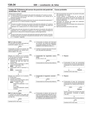 GDI – Localización de fallas13A-34
Código Nº 78 Sistema del sensor de posición del pedal del
acelerador (1er. canal)
Causa probable
Alcance de la inspección
D El sistema del sensor de posición del pedal del acelerador (2º canal) es normal.
D La comunicación entre la ECU del motor y el controlador de la válvula de la
mariposa de gases es normal.
Condiciones definidas
D La tensión de salida del sistema del sensor de posición del pedal del acelerador(1º
canal) es de 0,2 V o menos durante un segundo.
o bien
D La tensión de salida del sensor de posición del pedal del acelerador (2º canal) es
de 2,5 V o menos, y la tensión de salida del sensor de posición del pedal del
acelerador (1er. canal) es de 4,5 V o menos durante 1 segundo.
o bien
D El diferencial entre las tensiones de salida del sensor de posición del pedal del
acelerador (1er. y 2º canales) es superior a 1,0 V (es decir, cuando el ángulo de
apertura de la válvula de la mariposa de gases cambia ligeramente).
o bien
D Aunque el interruptor de posición del pedal del acelerador está activado, la tensión
de salida del sensor de posición del pedal del acelerador del 1er. canal es superior
a 1,1 V durante 1 segundo.
D Mal funcionamiento del sensor de posición del pedal
del acelerador (1er. canal)
D Circuito abierto o cortocircuito en el mazo de
conductores del sistema del sensor de posición del
pedal del acelerador (1er. canal), o bien contacto de
conector defectuoso
D Interruptor de posición del pedal del acelerador
atascado en la posición ON
D Mal funcionamiento del controlador de la válvula de la
mariposa de gases
D Mal funcionamiento de la ECU del motor
MAL
Reparar
BIEN
Ajuste el sensor de posición del pedal
del acelerador. (Consulte la página
13A–94.)
MAL
Reparar
BIEN
Cambie la ECU del motor
MUT–II Lista de datos
26 Interruptor de posición del pedal del
acelerador (página 13A–73.)
MAL
Compruebe el sistema del interruptor
de posición del pedal del acelerador.
(Consulte la página 13A–65.), PROCE-
DIMIENTO DE INSPECCIÓN 27.)BIEN
Compruebe el sensor de posición del
pedal del acelerador (1er. canal). (Con-
sulte la página 13A–104.)
MAL
Cambie el conjunto del sensor de posi-
ción del pedal del acelerador.
BIEN
Efectúe una medición en el conector
C–46 del sensor de posición del pedal
del acelerador (1er. canal).
D Desconecte el conector y efectúe la
medición del lado del mazo de
conductores.
D Tensión entre el terminal 2 y tierra
(Llave de encendido: ON)
BIEN: 4,8 – 5,2 V
D Continuidad entre el terminal 5 y
tierra.
BIEN: Continuidad
MAL
Compruebe los siguientes conec-
tores:
A–36, C–18, C–19
MAL
Reparar
BIEN
Compruebe los síntomas del problema.
MAL
Compruebe el mazo de conductores
entre el sensor de posición del pedal del
acelerador (1er. canal) y la ECU del mo-
tor.
BIEN
Efectúe una medición en el conector
C–19 del motor.
D Conecte el conector.
D Tensión entre el terminal 94 y tierra
(Llave de encendido: ON)
BIEN: 0,935– 1,135 V
(Pedal del acelerador: no pi-
sado)
4,1 o más
(Pedal del acelerador: pisado
a fondo)
MAL
Compruebe el siguiente conector:
C–46
MAL
Reparar
BIEN
Compruebe los síntomas del problema.
MAL
Compruebe el mazo de conductores
entre el sensor de posición del pedal del
acelerador (1er. canal) y la ECU del mo-
tor.
Compruebe los síntomas del problema.
MAL
Cambie la ECU del motor
BIEN
MUT–II Lista de datos
77 Sensor de posición del pedal del
acelerador(2º canal). (Consulte la pági-
na 13A–75.)
MAL
Compruebe el sistema del sensor de
posicióndel pedal del acelerador (2º ca-
nal). (Consulte la página 13A–33, PRO-
CEDIMIENTO DE INSPECCIÓN PARA
EL CÓDIGO DE DIAGNÓSTICO 77.)BIEN
Cambie la ECU del motor
 