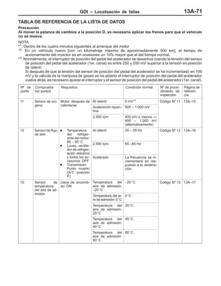 GDI – Localización de fallas 13A-71
TABLA DE REFERENCIA DE LA LISTA DE DATOS
Precaución
Al mover la palanca de cambios a la posición D, es necesario aplicar los frenos para que el vehículo
no se mueva.
NOTA
*1: Dentro de los cuatro minutos siguientes al arranque del motor
*2: En un vehículo nuevo [con un kilometraje máximo de aproximadamente 500 km], el tiempo de
accionamiento del inyector es en ocasiones un 10% mayor que el del tiempo normal.
*3: Normalmente, el interruptor de posición del pedal del acelerador se desactiva cuando la tensión del sensor
de posición del pedal del acelerador (1er. canal) es entre 250 y 550 mV superior a la tensión en posición
de ralentí.
Si después de que la tensión del sensor de posición del pedal del acelerador se ha incrementado en 100
mV y la válvula de la mariposa de gases se ha abierto el interruptor de posición del pedal del acelerador
vuelve atrás, es necesario ajustar el interruptor y el sensor de posición del pedal del acelerador (1er. canal).
Nº de
punto
Compruebe
los puntos
Requisitos Condición normal Nº de proce-
dimiento de
inspección
Página de
referen-
cia
11 Sensor de oxí- Motor: después de
l t
Al ralentí 0 mV*1 Código Nº 11 13A–15
geno calentarse
Aceleración repen-
tina
600 – 1.000 mV
g
2.500 rpm 400 mV o menos ↔
600 – 1.000 mV
(alternativamente)
12 Sensor de flujo
de aire
D Temperatura
del refriger-
ante del motor:
80 95_C
Al ralentí 20 – 55 Hz Código Nº 12 13A–16
80 – 95_C
D Luces, ventila-
dor de refriger-
ación eléctrico
2.500 rpm 65 –85 Hz
ación eléctrico
y todos los ac-
cesorios: OFF
D Transmisión:
Punto muerto
(A/T: posición
P)
Acelerado La frecuencia se in-
crementará en res-
puesta a la acelera-
ción.
13 Sensor de
temperatura
del aire de ad-
i ió
Llave de encendi-
do: ON
Temperatura del
aire de admisión:
–20_C
–20_C Código Nº 13 13A–17
misión
Temperatura del ai-
re de admisión: 0_C
0_C
Temperatura del
aire de admisión:
20_C
20_C
Temperatura del
aire de admisión:
40_C
40_C
Temperatura del
aire de admisión:
80_C
80_C
 