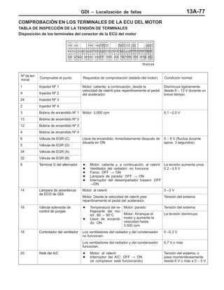 GDI – Localización de fallasGDI – Localización de fallas 13A-77
COMPROBACIÓN EN LOS TERMINALES DE LA ECU DEL MOTOR
TABLA DE INSPECCIÓN DE LA TENSIÓN DE TERMINALES
Disposición de los terminales del conector de la ECU del motor
Nº de ter-
minal
Compruebe el punto Requisitos de comprobación (estado del motor) Condición normal
1 Inyector Nº 1 Motor: caliente; a continuación, desde la
velocidad de ralentí pise repentinamente el pedal
Disminuye ligeramente
desde 9 13 V durante un
9 Inyector Nº 2
velocidad de ralentí pise repentinamente el pedal
del acelerador.
desde 9 – 13 V durante un
breve tiempo.
24 Inyector Nº 3
de ace e ado b e e t e o
2 Inyector Nº 4
3 Bobina de encendido Nº 1 Motor: 3.000 rpm 0,1 –2,0 V
13 Bobina de encendido Nº 2
12 Bobina de encendido Nº 3
4 Bobina de encendido Nº 4
6 Válvula de EGR (C) Llave de encendido: Inmediatamente después de
situarla en ON
5 – 8 V (fluctúa durante
aprox 3 segundos)
5 Válvula de EGR (D)
situarla en ON aprox. 3 segundos)
34 Válvula de EGR (A)
32 Válvula de EGR (B)
8 Terminal G del alternador D Motor: caliente y, a continuación, al ralentí
D Ventilador del radiador: no funciona
D Faros: OFF → ON
D Lámpara de parada: OFF → ON
D Interruptor del desempañador trasero: OFF
→ON
La tensión aumenta unos
0,2 –3,5 V
14 Lámpara de advertencia
de ECO de GDI
Motor: al ralentí 0 –3 V
de ECO de GDI
Motor: Desde la velocidad de ralentí pise
repentinamente el pedal del acelerador.
Tensión del sistema
16 Válvula solenoide de
control de purgas
D Temperatura del re-
frigerante del mo
Motor: parado Tensión del sistema
control de purgas frigerante del mo-
tor: 80 – 95°C
D Llave de encendi-
do: ON
Motor: Arranque el
motor y aumente la
velocidad hasta
3.500 rpm.
La tensión disminuye.
18 Controlador del ventilador Los ventiladores del radiador y del condensador
no funcionan.
0 –0,3 V
Los ventiladores del radiador y del condensador
funcionan.
0,7 V o más
20 Relé del A/C D Motor: al ralentí
D Interruptor del A/C: OFF → ON
(el compresor está funcionando)
Tensión del sistema, o
pasa momentáneamente
desde 6 V o más a 0 – 3 V
 