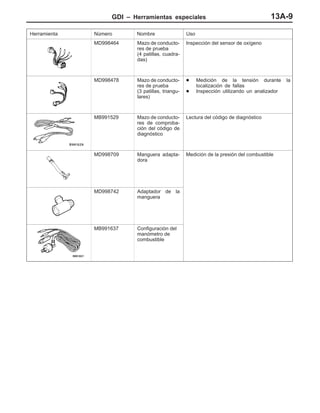 GDI – Herramientas especiales 13A-9
Herramienta UsoNombreNúmero
MD998464 Mazo de conducto-
res de prueba
(4 patillas, cuadra-
das)
Inspección del sensor de oxígeno
MD998478 Mazo de conducto-
res de prueba
(3 patillas, triangu-
lares)
D Medición de la tensión durante la
localización de fallas
D Inspección utilizando un analizador
MB991529 Mazo de conducto-
res de comproba-
ción del código de
diagnóstico
Lectura del código de diagnóstico
MD998709 Manguera adapta-
dora
Medición de la presión del combustible
MD998742 Adaptador de la
manguera
MB991637 Configuración del
manómetro de
combustible
 