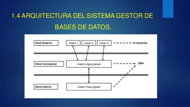 Sistemas gestores de bases de datos unidad 1.