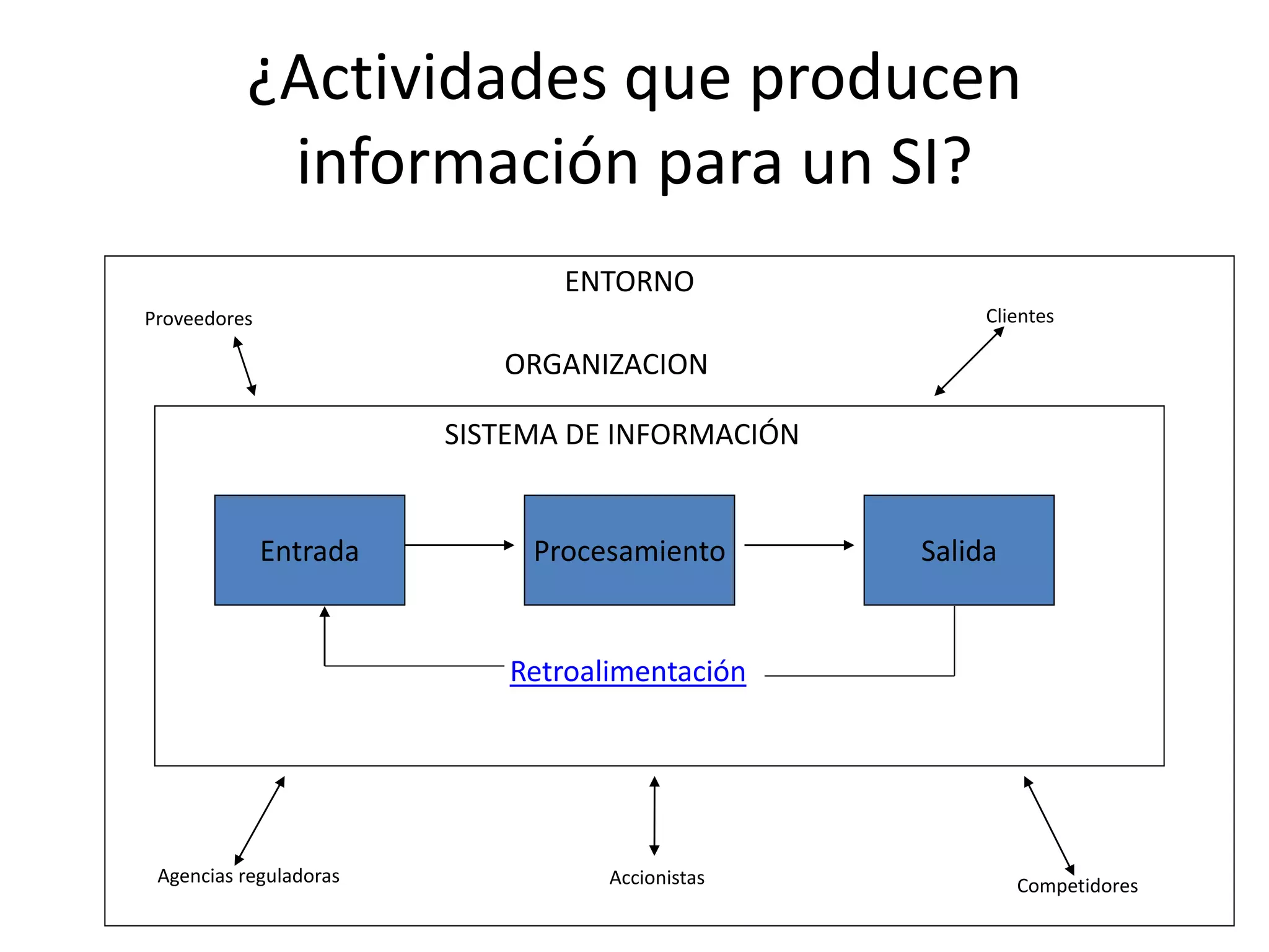 ¿Actividades que producen
información para un SI?
Entrada Procesamiento Salida
Retroalimentación
SISTEMA DE INFORMACIÓN
ORGANIZACION
ENTORNO
Proveedores
Agencias reguladoras
Clientes
Accionistas Competidores
 