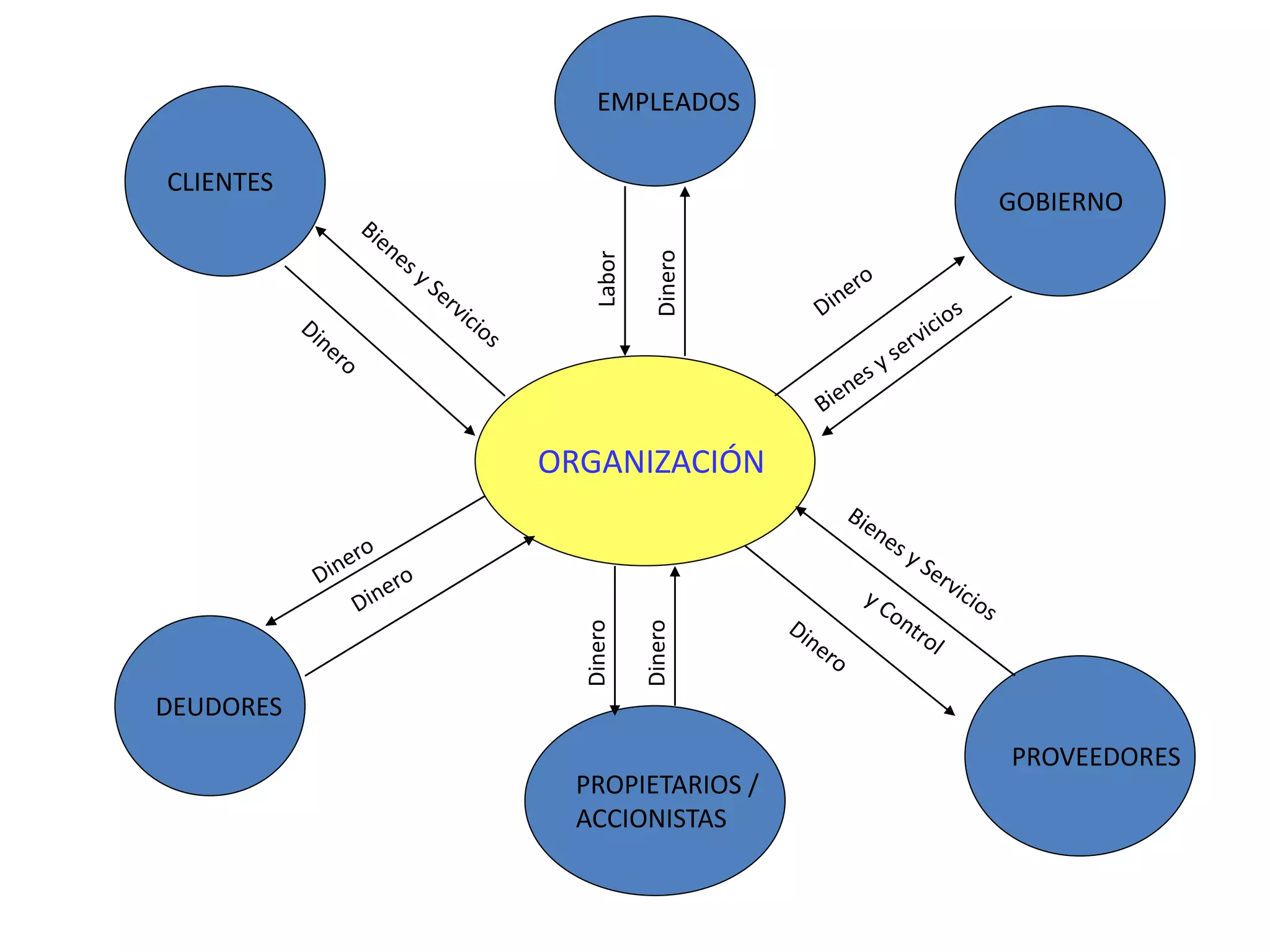 ORGANIZACIÓN
EMPLEADOS
CLIENTES
PROVEEDORES
GOBIERNO
DEUDORES
PROPIETARIOS /
ACCIONISTAS
Dinero
Labor
Dinero
Dinero
 