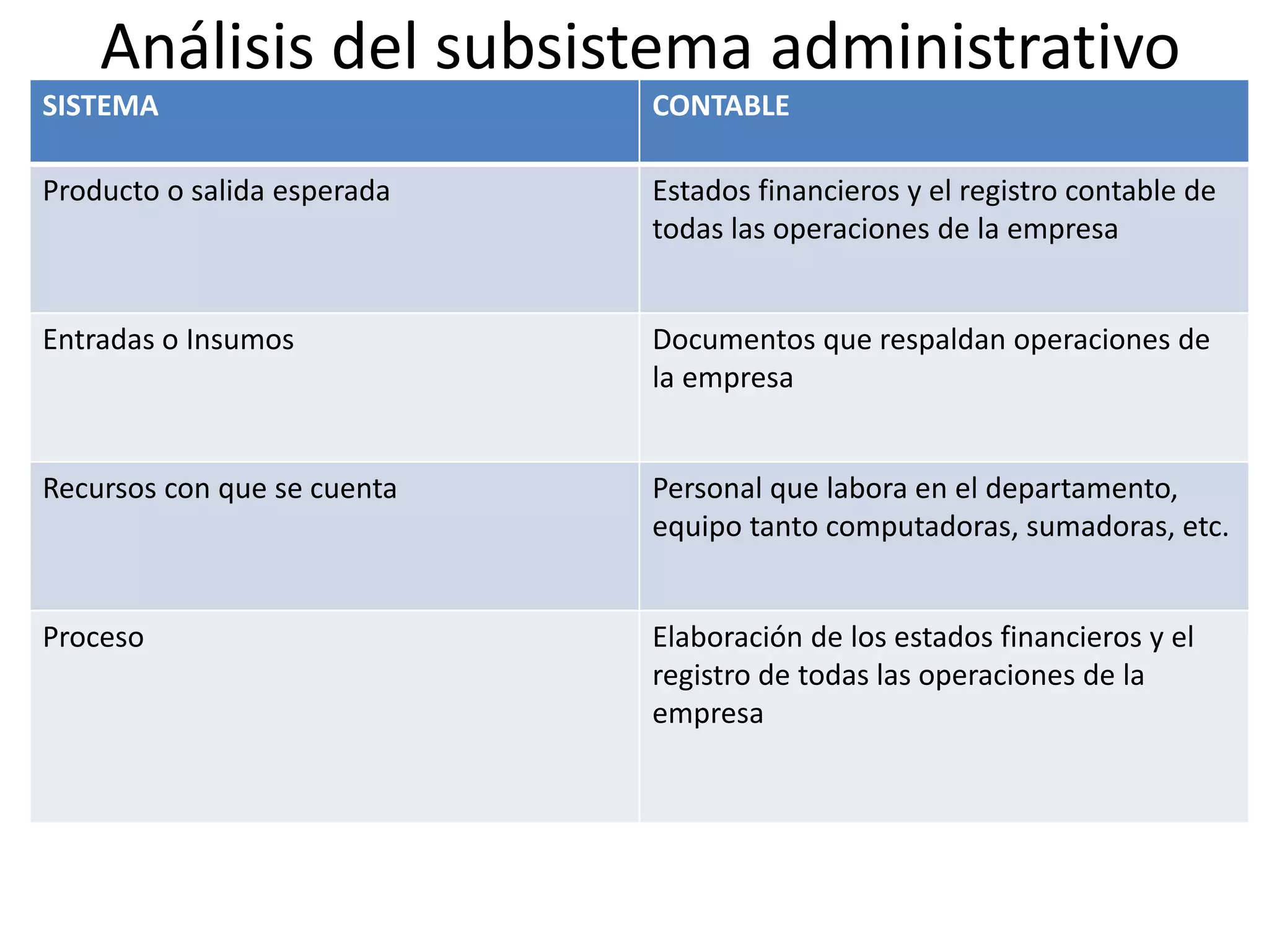 Análisis del subsistema administrativo
SISTEMA CONTABLE
Producto o salida esperada Estados financieros y el registro contable de
todas las operaciones de la empresa
Entradas o Insumos Documentos que respaldan operaciones de
la empresa
Recursos con que se cuenta Personal que labora en el departamento,
equipo tanto computadoras, sumadoras, etc.
Proceso Elaboración de los estados financieros y el
registro de todas las operaciones de la
empresa
 