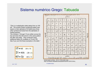 Sistema numérico Grego: Tabuada



“This is a multiplication table dating from ca.100
AD. The ancient Greek numbering system was
based on their alphabet of 24 letters plus three
other symbols borrowed from the alphabets of
trading partners.
The numbers 1 through 10 are written across the
top and down the left column in the same pattern
we often see today. They continued using
additional letters for multiples of 10 and 100.
See if you can find these examples in the table.”




                                                     Ancient greek numbers, 100 d.C. (Para saber mais:
                                                     http://curvebank.calstatela.edu/popdowns/th/th12/th12.htm))
                                                          © Celeste Duque
   April 1, 2010
                                                                                                                   92
 