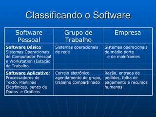 Classificando o Software Razão, entrada de pedidos, folha de pagamento e recursos humanos Correio eletrônico, agendamento de grupo, trabalho compartilhado Software Aplicativo : Processadores de Texto, Planilhas Eletrônicas, banco de Dados  e Gráficos Sistemas operacionais de médio porte  e de mainframes Sistemas operacionais de rede Software Básico : Sistemas Operacionais de Computador Pessoal e Workstation (Estação de Trabalho Empresa Grupo de Trabalho Software Pessoal 