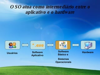 O SO atua como intermediário entre o aplicativo e o hardware * .exe Usuários Software Aplicativo Software Básico e  Sistemas Operacionais Hardware 