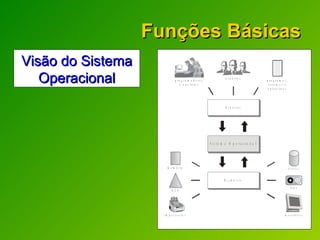 Funções Básicas Visão do Sistema Operacional 