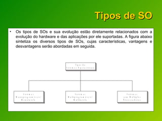 Tipos de SO Os tipos de SOs e sua evolução estão diretamente relacionados com a evolução do hardware e das aplicações por ele suportadas. A figura abaixo sintetiza os diversos tipos de SOs, cujas características, vantagens e desvantagens serão abordadas em seguida. 