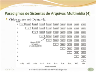 Vídeo quase sob Demanda Novo fluxo iniciando em intervalos regulares 26/05/09   17:23 