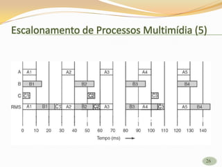 Escalonamento de Processos Multimídia (5)
26
 