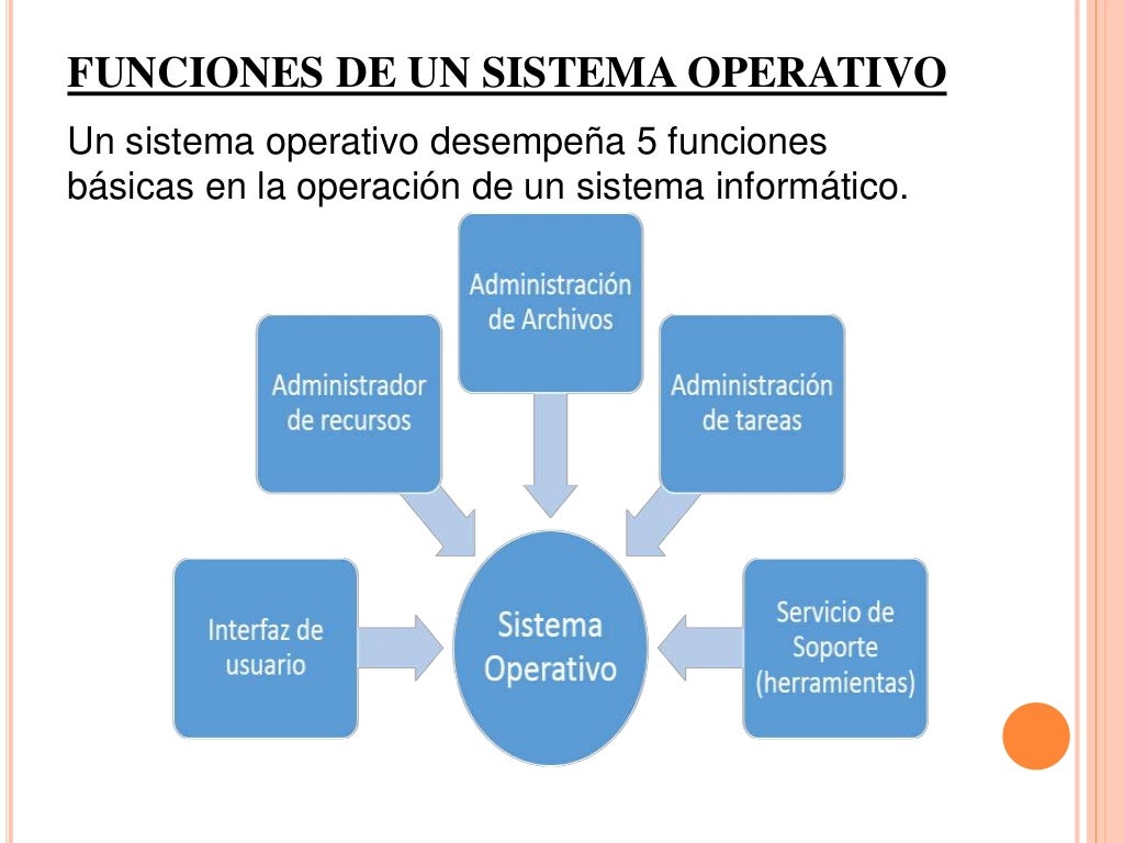 Sistema Operativo, funciones y caracteristicas. Sistema Operativo, funciones y caracteristicas.