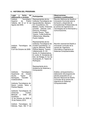 4.- HISTORIA DEL PROGRAMA
Lugar y fecha de
elaboración o revisión
Participantes
Observaciones
(cambios y justificación)
Instituto Tecnológico
Superior de Puerto
Vallarta, del 10 al 14 de
Agosto del 2009.
Instituto Tecnológico de
Saltillo.
5 al 9 de Octubre de 2009.
Institutos Tecnológicos
Superiores de: Ciudad
Acuña, Tepexi de
Rodríguez, Teziutlán y
Coatzacoalcos.
Institutos Tecnológicos de:
Nuevo Laredo, Istmo y
Piedras Negras.
Institutos Tecnológicos de
Chetumal, Conkal,
Mexicali y Valle del
Guadiana.
12 de Octubre de 2009 al
19 de Febrero 2010.
Instituto Tecnológico de
Delicias, Tepic. Del 17 de
Representantes de los
Institutos Tecnológicos de:
Aguascalientes, Apizaco,
Cd. Cuauhtémoc, Cd.
Madero, Centla, Chetumal,
Comitán, Delicias, León,
Pachuca, Pinotepa,
Puebla, Roque, Tepic,
Tijuana, Tuxtla Gutiérrez,
Villahermosa, Misantla,
Puerto Vallarta.
Representantes de los
Institutos Tecnológicos de:
Ciudad Cuauhtémoc, La
Laguna, Mexicali, Parral,
Piedras Negras, Tijuana,
Villahermosa, D. Cd.
Acuña, D. Coatzacoalcos,
D. Lerdo, D. Occidente del
Edo. de Hidalgo, D. Sur de
Guanajuato, D. Tepexi de
Rodríguez.
Representante de la
Academia de Sistemas y
Computación
Reunión Nacional de Diseño e
Innovación Curricular para la
formación y desarrollo de
Competencias Profesionales de
la carrera de Ingeniería en
Tecnologías de la Información y
Comunicaciones.
Reunión nacional de Diseño e
innovación curricular de la
carrera de: Ingeniería
Informática e Ingeniería en
Sistemas Computacionales.
Análisis, enriquecimiento y
elaboración del programa de
estudio propuesto en La
Reunión Nacional de Diseño
Curricular de la carrera de
Ingeniería en Sistemas
Computacionales
 