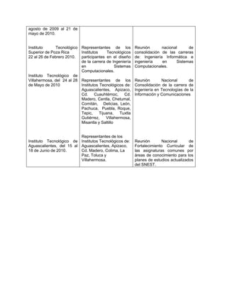 agosto de 2009 al 21 de
mayo de 2010.
Instituto Tecnológico
Superior de Poza Rica
22 al 26 de Febrero 2010.
Instituto Tecnológico de
Villahermosa, del 24 al 28
de Mayo de 2010
Instituto Tecnológico de
Aguascalientes, del 15 al
18 de Junio de 2010.
Representantes de los
Institutos Tecnológicos
participantes en el diseño
de la carrera de Ingeniería
en Sistemas
Computacionales.
Representantes de los
Institutos Tecnológicos de:
Aguascalientes, Apizaco,
Cd. Cuauhtémoc, Cd.
Madero, Centla, Chetumal,
Comitán, Delicias, León,
Pachuca, Puebla, Roque,
Tepic, Tijuana, Tuxtla
Gutiérrez, Villahermosa,
Misantla y Saltillo
Representantes de los
Institutos Tecnológicos de:
Aguascalientes, Apizaco,
Cd. Madero, Colima, La
Paz, Toluca y
Villahermosa.
Reunión nacional de
consolidación de las carreras
de: Ingeniería Informática e
ingeniería en Sistemas
Computacionales.
Reunión Nacional de
Consolidación de la carrera de
Ingeniería en Tecnologías de la
Información y Comunicaciones
Reunión Nacional de
Fortalecimiento Curricular de
las asignaturas comunes por
áreas de conocimiento para los
planes de estudios actualizados
del SNEST.
 