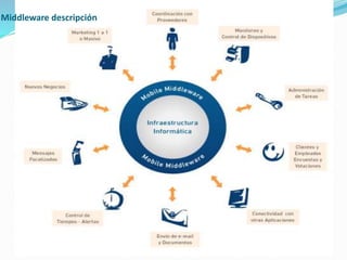 Middleware descripción
 