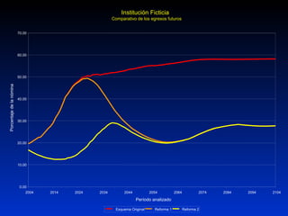 Institución Ficticia
Comparativo de los egresos futuros
0.00
10.00
20.00
30.00
40.00
50.00
60.00
70.00
2004 2014 2024 2034 2044 2054 2064 2074 2084 2094 2104
Período analizado
Porcentajedelanómina
Esquema Original Reforma 1 Reforma 2
 