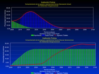 Institución Ficticia
Comportamiento de los egresos y aportaciones futuras (Generación Actual)
Sin Solidaridad Intergeneracional
Período analizado
Aportación Actual y Costo Fiscal
0.00
10.00
20.00
30.00
40.00
50.00
60.00
2004 2014 2024 2034 2044 2054 2064 2074 2084 2094 2104
Porcentajedelanómina
Aportación Costo Fiscal Egresos Totales
0.00
5.00
10.00
15.00
20.00
25.00
30.00
2004 2014 2024 2034 2044 2054 2064 2074 2084 2094 2104
Porcentajedelanómina
Institución Ficticia
Comportamiento de los egresos y aportaciones futuras (Nuevas Generaciones)
Sin Solidaridad Intergeneracional
Período analizado
Aportación Actual y Costo Fiscal
Aportación Costo Fiscal Egresos Totales
 