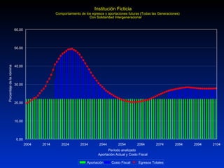 Institución Ficticia
Comportamiento de los egresos y aportaciones futuras (Todas las Generaciones)
Con Solidaridad Intergeneracional
0.00
10.00
20.00
30.00
40.00
50.00
60.00
2004 2014 2024 2034 2044 2054 2064 2074 2084 2094 2104
Período analizado
Aportación Actual y Costo Fiscal
Porcentajedelanómina
Aportación Costo Fiscal Egresos Totales
 
