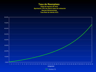 Tasa de Reemplazo
Edad de Ingreso 20 años
Aportación 10% de salario base de cotización
Nuevas Generaciones
Tasa Real de Interés 4.0%
0.00%
10.00%
20.00%
30.00%
40.00%
50.00%
60.00%
70.00%
80.00%
1 2 3 4 5 6 7 8 9 10 11 12 13 14 15 16 17 18 19 20 21 22 23 24 25 26 27 28 29 30 31 32 33 34 35 36 37 38 39 40 41 42 43 44 45
Antigüedad
Hombres 1%
 