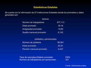 Estadísticas EstatalesEstadísticas Estatales
Se cuenta con la información de 27 Instituciones Estatales donde los promedios y datosSe cuenta con la información de 27 Instituciones Estatales donde los promedios y datos
generales son:generales son:
ActivosActivos
Número de trabajadoresNúmero de trabajadores 877,113877,113
Edad promedioEdad promedio 39.1639.16
Antigüedad promedioAntigüedad promedio 10.6210.62
Sueldo mensual promedioSueldo mensual promedio 6,1426,142
Jubilados y pensionadosJubilados y pensionados
Número de jubiladosNúmero de jubilados 98,58198,581
Edad promedioEdad promedio 63.9163.91
Pensión mensual promedioPensión mensual promedio 6,4276,427
Tasa de reemplazo/Salario promedio: 105%
Numero de trabajadores por pensionado: 8.9
Fuente : Estimaciones propias
 