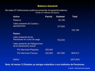 Balance ActuarialBalance Actuarial
De estas 27 Instituciones podemos presentar el siguiente balance;De estas 27 Instituciones podemos presentar el siguiente balance;
(cifras en millones de pesos).(cifras en millones de pesos).
Activo Parcial Subtotal TotalActivo Parcial Subtotal Total
ReservaReserva 25,10625,106
Valor presente de Cuotas yValor presente de Cuotas y
aportacionesaportaciones 127,063127,063
152,169152,169
PasivoPasivo
Valor presente de lasValor presente de las
Pensiones en curso de pagoPensiones en curso de pago 152,253152,253
Valor presente de ObligacionesValor presente de Obligaciones
de la Generación actualde la Generación actual
Por Servicios PasadosPor Servicios Pasados 302,640302,640
Por Servicios FuturosPor Servicios Futuros 354,920354,920 657,560657,560 809,813809,813
DéficitDéficit (657,644)(657,644)
Nota: Al menos 13 Estados ya otorgan subsidios a sus Institutos de Pensiones.
Fuente : Estimaciones propias
 