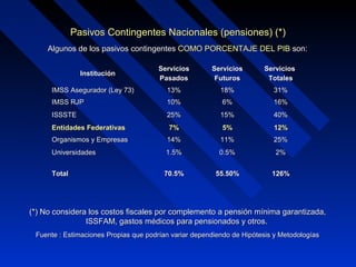Pasivos Contingentes Nacionales (pensiones) (*)Pasivos Contingentes Nacionales (pensiones) (*)
Algunos de los pasivos contingentesAlgunos de los pasivos contingentes COMO PORCENTAJE DEL PIBCOMO PORCENTAJE DEL PIB son:son:
InstituciónInstitución
SServicioservicios
PPasadosasados
SServicioservicios
FFuturosuturos
SServicioservicios
TTotalesotales
IMSS Asegurador (Ley 73)IMSS Asegurador (Ley 73) 13%13% 18%18% 31%31%
IMSS RJPIMSS RJP 1010%% 66%% 1616%%
ISSSTEISSSTE 2255%% 1155%% 40%40%
Entidades FederativasEntidades Federativas 7%7% 5%5% 12%12%
Organismos y EmpresasOrganismos y Empresas 14%14% 11%11% 25%25%
UniversidadesUniversidades 1.5%1.5% 0.5%0.5% 2%2%
TotalTotal 70.5%70.5% 5555.50%.50% 112626%%
(*) No considera los costos fiscales por complemento a pensión mínima garantizada,(*) No considera los costos fiscales por complemento a pensión mínima garantizada,
ISSFAM, gastos médicos para pensionados y otros.ISSFAM, gastos médicos para pensionados y otros.
Fuente : Estimaciones Propias que podrían variar dependiendo de Hipótesis y MetodologíasFuente : Estimaciones Propias que podrían variar dependiendo de Hipótesis y Metodologías
 
