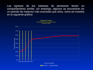 Los egresos de los sistemas de pensiones tienen unLos egresos de los sistemas de pensiones tienen un
comportamiento similar, sin embargo, algunos se encuentran encomportamiento similar, sin embargo, algunos se encuentran en
un periodo de madurez más avanzado que otros, como se muestraun periodo de madurez más avanzado que otros, como se muestra
en la siguiente gráfica:en la siguiente gráfica:
Institución Ficticia
Comportamiento de los egresos futuros
Esquema Original
0.00
10.00
20.00
30.00
40.00
50.00
60.00
70.00
80.00
2004 2004 2004 2004 2004
Fecha de Evaluación
Porcentajedelanómina
Año 2004 Egresos Totales
 