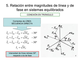 5. Relación entre magnitudes de línea y de fase en sistemas equilibrados CONEXIÓN EN TRIÁNGULO Corrientes de LÍNEA SECUENCIA DIRECTA Intensidad de línea retrasa 30º respecto a la de fase 