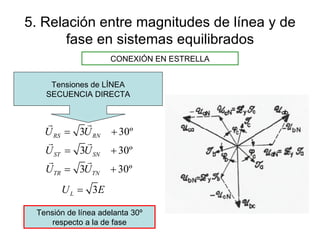 5. Relación entre magnitudes de línea y de fase en sistemas equilibrados CONEXIÓN EN ESTRELLA Tensiones de LÍNEA SECUENCIA DIRECTA Tensión de línea adelanta 30º respecto a la de fase 