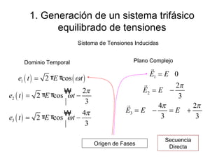 1. Generación de un sistema trifásico equilibrado de tensiones Sistema de Tensiones Inducidas Dominio Temporal Plano Complejo Origen de Fases Secuencia Directa 