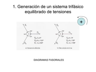 1. Generación de un sistema trifásico equilibrado de tensiones DIAGRAMAS FASORIALES + 