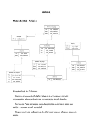 ANEXOS
Modelo Entidad – Relación
Descripción de las Entidades
Carrera: almacena la oferta formativa de la universidad, ejemplo:
computación, telecomunicaciones, comunicación social, derecho.
Formas de Pago: para cada curso, las distintas opciones de pago que
existen: mensual, anual, semestral.
Grupos: dentro de cada carrera, los diferentes horarios a los que se puede
asistir.
 