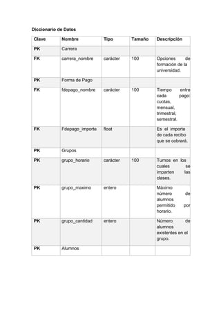 Diccionario de Datos
Clave Nombre Tipo Tamaño Descripción
PK Carrera
FK carrera_nombre carácter 100 Opciones de
formación de la
universidad.
PK Forma de Pago
FK fdepago_nombre carácter 100 Tiempo entre
cada pago:
cuotas,
mensual,
trimestral,
semestral.
FK Fdepago_importe float Es el importe
de cada recibo
que se cobrará.
PK Grupos
PK grupo_horario carácter 100 Turnos en los
cuales se
imparten las
clases.
PK grupo_maximo entero Máximo
número de
alumnos
permitido por
horario.
PK grupo_cantidad entero Número de
alumnos
existentes en el
grupo.
PK Alumnos
 