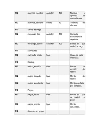 FK alumnos_nombre carácter 100 Nombre y
apellido de
cada alumno.
FK alumnos_teléfono entero 12 Teléfono del
alumno
PK Medio de Pago
FK mdepago_tipo carácter 100 Contado,
transferencia,
depósito.
FK mdepago_banco carácter 100 Banco al que
realizó el pago.
PK Matrículas
FK matrícula_costo float Costo de cada
matrícula.
PK Recibo
FK recibo_emisión date Fecha de
emisión del
recibo.
FK recibo_importe float Monto del
recibo.
FK recibo_pendiente float Monto que falta
por cancelar.
PK Pagos
FK pagos_fecha date Fecha en que
se realizó el
pago.
FK pagos_monto float Monto
cancelado.
PK Alumnos en grupo
 