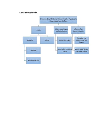 Carta Estructurada
Creación de un Sistema Online Para los Pagos de la
Universidad Fermín Toro
Inicio
Informe de Pagos Informe Para
de Estudiantes Administración
Consulta Por
Usuario Clave Datos del Pago. Alumno de los
Pagos
Alumno
Imprimir/Consultar Verificación de los
Pagos Pagos Recibidos.
Administración
 