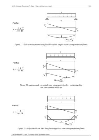 6033 – Sistemas Estruturais I – Vigas e Lajes de Concreto Armado
UNESP(Bauru/SP) - Prof. Dr. Paulo Sérgio dos Santos Bastos
34
Flecha:
EI
p
384
5
a
4
i
l
=
l
máxM =
p
2
p l
lp
2
2
8
p l
Figura 33 - Laje armada em uma direção sobre apoios simples e com carregamento uniforme.
Flecha:
EI
p
185
1
a
4
i
l
=
5
8
l
p
M =máx
l
8
2
pl
pl
8
3
p
lp
14,22
2
Figura 34 - Laje armada em uma direção sobre apoio simples e engaste perfeito
com carregamento uniforme.
Flecha:
EI
p
384
1
a
4
i
l
=
2
lp
l
p
M =máx
lp
24
2
lp
2
lp
12
2
lp
12
2
Figura 35 - Laje armada em uma direção biengastada com carregamento uniforme.
 