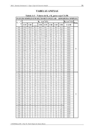 6033 – Sistemas Estruturais I – Vigas e Lajes de Concreto Armado
UNESP(Bauru/SP) - Prof. Dr. Paulo Sérgio dos Santos Bastos
58
TABELAS ANEXAS
Tabela A-1 – Valores de Kc e Ks para o aço CA-50.
FLEXÃO SIMPLES EM SEÇÃO RETANGULAR - ARMADURA SIMPLES
Kc (cm2
/kN) Ks (cm2
/kN)
d
x
x =β
C15 C20 C25 C30 C35 C40 C45 C50 CA-50
Dom.
0,01 137,8 103,4 82,7 68,9 59,1 51,7 45,9 41,3 0,023
0,02 69,2 51,9 41,5 34,6 29,6 25,9 23,1 20,8 0,023
0,03 46,3 34,7 27,8 23,2 19,8 17,4 15,4 13,9 0,023
0,04 34,9 26,2 20,9 17,4 14,9 13,1 11,6 10,5 0,023
0,05 28,0 21,0 16,8 14,0 12,0 10,5 9,3 8,4 0,023
0,06 23,4 17,6 14,1 11,7 10,0 8,8 7,8 7,0 0,024
0,07 20,2 15,1 12,1 10,1 8,6 7,6 6,7 6,1 0,024
0,08 17,7 13,3 10,6 8,9 7,6 6,6 5,9 5,3 0,024
0,09 15,8 11,9 9,5 7,9 6,8 5,9 5,3 4,7 0,024
0,10 14,3 10,7 8,6 7,1 6,1 5,4 4,8 4,3 0,024
0,11 13,1 9,8 7,8 6,5 5,6 4,9 4,4 3,9 0,024
0,12 12,0 9,0 7,2 6,0 5,1 4,5 4,0 3,6 0,024
0,13 11,1 8,4 6,7 5,6 4,8 4,2 3,7 3,3 0,024 2
0,14 10,4 7,8 6,2 5,2 4,5 3,9 3,5 3,1 0,024
0,15 9,7 7,3 5,8 4,9 4,2 3,7 3,2 2,9 0,024
0,16 9,2 6,9 5,5 4,6 3,9 3,4 3,1 2,7 0,025
0,17 8,7 6,5 5,2 4,3 3,7 3,2 2,9 2,6 0,025
0,18 8,2 6,2 4,9 4,1 3,5 3,1 2,7 2,5 0,025
0,19 7,8 5,9 4,7 3,9 3,4 2,9 2,6 2,3 0,025
0,20 7,5 5,6 4,5 3,7 3,2 2,8 2,5 2,2 0,025
0,21 7,1 5,4 4,3 3,6 3,1 2,7 2,4 2,1 0,025
0,22 6,8 5,1 4,1 3,4 2,9 2,6 2,3 2,1 0,025
0,23 6,6 4,9 3,9 3,3 2,8 2,5 2,2 2,0 0,025
0,24 6,3 4,7 3,8 3,2 2,7 2,4 2,1 1,9 0,025
0,25 6,1 4,6 3,7 3,1 2,6 2,3 2,0 1,8 0,026
0,26 5,9 4,4 3,5 2,9 2,5 2,2 2,0 1,8 0,026
0,27 5,7 4,3 3,4 2,8 2,4 2,1 1,9 1,7 0,026
0,28 5,5 4,1 3,3 2,8 2,4 2,1 1,8 1,7 0,026
0,29 5,4 4,0 3,2 2,7 2,3 2,0 1,8 1,6 0,026
0,30 5,2 3,9 3,1 2,6 2,2 1,9 1,7 1,6 0,026
0,31 5,1 3,8 3,0 2,5 2,2 1,9 1,7 1,5 0,026
0,32 4,9 3,7 3,0 2,5 2,1 1,8 1,6 1,5 0,026
0,33 4,8 3,6 2,9 2,4 2,1 1,8 1,6 1,4 0,026
0,34 4,7 3,5 2,8 2,3 2,0 1,8 1,6 1,4 0,027
0,35 4,6 3,4 2,7 2,3 2,0 1,7 1,5 1,4 0,027
0,36 4,5 3,3 2,7 2,2 1,9 1,7 1,5 1,3 0,027
0,37 4,4 3,3 2,6 2,2 1,9 1,6 1,5 1,3 0,027
0,38 4,3 3,2 2,6 2,1 1,8 1,6 1,4 1,3 0,027
0,40 4,1 3,1 2,5 2,0 1,8 1,5 1,4 1,2 0,027 3
0,42 3,9 2,9 2,4 2,0 1,7 1,5 1,3 1,2 0,028
0,44 3,8 2,8 2,3 1,9 1,6 1,4 1,3 1,1 0,028
0,45 3,7 2,8 2,2 1,9 1,6 1,4 1,2 1,1 0,028
0,46 3,7 2,7 2,2 1,8 1,6 1,4 1,2 1,1 0,028
0,48 3,5 2,7 2,1 1,8 1,5 1,3 1,2 1,1 0,028
0,50 3,4 2,6 2,1 1,7 1,5 1,3 1,1 1,0 0,029
0,52 3,3 2,5 2,0 1,7 1,4 1,2 1,1 1,0 0,029
0,54 3,2 2,4 1,9 1,6 1,4 1,2 1,1 1,0 0,029
0,56 3,2 2,4 1,9 1,6 1,4 1,2 1,1 0,9 0,030
0,58 3,1 2,3 1,8 1,5 1,3 1,2 1,0 0,9 0,030
0,60 3,0 2,3 1,8 1,5 1,3 1,1 1,0 0,9 0,030
0,62 2,9 2,2 1,8 1,5 1,3 1,1 1,0 0,9 0,031
0,63 2,9 2,2 1,7 1,5 1,2 1,1 1,0 0,9 0,031
 