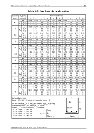6033 – Sistemas Estruturais I – Vigas e Lajes de Concreto Armado
UNESP(Bauru/SP) - Prof. Dr. Paulo Sérgio dos Santos Bastos
60
Tabela A-3 – Área de aço e largura bw mínima.
Diâmetro As (cm2
) Número de barras
(mm) bw (cm) 1 2 3 4 5 6 7 8 9 10
As 0,14 0,28 0,42 0,56 0,70 0,84 0,98 1,12 1,26 1,40
Br. 1 - 8 11 14 16 19 22 25 27 304,2
bw
Br. 2 - 9 13 16 19 23 26 30 33 36
As 0,20 0,40 0,60 0,80 1,00 1,20 1,40 1,60 1,80 2,00
Br. 1 - 9 11 14 17 20 22 25 28 315
bw
Br. 2 - 9 13 16 20 23 27 30 34 37
As 0,31 0,62 0,93 1,24 1,55 1,86 2,17 2,48 2,79 3,10
Br. 1 - 9 12 15 18 20 23 26 29 326,3
bw
Br. 2 - 10 13 17 20 24 28 31 35 39
As 0,50 1,00 1,50 2,00 2,50 3,00 3,50 4,00 4,50 5,00
Br. 1 - 9 12 15 18 21 25 28 31 348
bw
Br. 2 - 10 14 17 21 25 29 33 36 40
As 0,80 1,60 2,40 3,20 4,00 4,80 5,60 6,40 7,20 8,00
Br. 1 - 10 13 16 19 23 26 29 33 3610
bw
Br. 2 - 10 14 18 22 26 30 34 38 42
As 1,25 2,50 3,75 5,00 6,25 7,50 8,75 10,00 11,25 12,50
Br. 1 - 10 14 17 21 24 28 31 35 3812,5
bw
Br. 2 - 11 15 19 24 28 32 36 41 45
As 2,00 4,00 6,00 8,00 10,00 12,00 14,00 16,00 18,00 20,00
Br. 1 - 11 15 19 22 26 30 34 38 4216
bw
Br. 2 - 11 16 21 25 30 34 39 44 48
As 3,15 6,30 9,45 12,60 15,75 18,90 22,05 25,20 28,35 31,50
Br. 1 - 12 16 20 24 29 33 37 42 4620
bw
Br. 2 - 12 17 22 27 32 37 42 47 52
As 3,80 7,60 11,40 15,20 19,00 22,80 26,60 30,40 34,20 38,00
Br. 1 - 12 16 21 25 30 34 39 43 4822
bw
Br. 2 - 13 18 23 28 33 39 44 49 54
As 4,90 9,80 14,70 19,60 24,50 29,40 34,30 39,20 44,10 49,00
Br. 1 - 13 18 23 28 33 38 43 48 5325
bw
Br. 2 - 13 19 24 30 35 41 46 52 57
As 8,05 16,10 24,15 32,20 40,25 48,30 56,35 64,40 72,45 80,50
Br. 1 - 15 21 28 34 40 47 53 60 6632
bw
Br. 2 - 15 21 28 34 40 47 53 60 66
As 12,60 25,20 37,80 50,40 63,00 75,60 88,20 100,80 113,40 126,00
Br. 1 - 17 25 33 41 49 57 65 73 8140
bw
Br. 2 - 17 25 33 41 49 57 65 73 81
Largura bw mínima:
bw,mín = 2 (c + φt) + no
barras . φl + eh.mín (no
barras – 1)
Br. 1 = brita 1 (dmáx = 19 mm) ; Br. 2 = brita 2 (dmáx = 25 mm)
Valores adotados: φt = 6,3 mm ; cnom = 2,0 cm
Para cnom ≠ 2,0 cm, aumentar bw,mín conforme:
cnom = 2,5 cm → + 1,0 cm
cnom = 3,0 cm → + 2,0 cm
cnom = 3,5 cm → + 3,0 cm
cnom = 4,0 cm → + 4,0 cm ⎪
⎩
⎪
⎨
⎧
φ≥
agrmáx,
mín,h
1,2d
cm2
e l
cØt
eh,mín
Øl
w,mínb
 