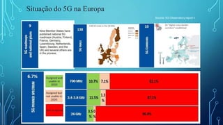 Situação do 5G na Europa
16
Source: 5G Observatory report ii
 