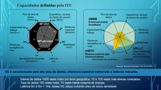 Capacidades definidas pela ITU
3x
100x
Experiência de taxa
de dados do usuário
(Mbit/s)
Eficiência
espectral
(Mbit/s/Hz)
Eficiência
energética da
rede
IMT-advanced
IMT-2020
Pico de taxa de
dados
Experiência de taxa
de dados do usuário
Latência
106
Densidade de conexões
(devices/km2)
1
Latência
(ms)
500
Mobilidade
(km/h)
100
Pico de taxa de
dados
(Gbit/s) 20
Capacidade de10
tráfego
(Mbit/s/m2)
105 10
350
1x
10
1
0.1
1x
Eficiência
espectral
Mobilidade
Capacidade de
tráfego
eMBB
Enhanced mobile
broadband
Eficiência
energética da
rede
mMTC
Massive machine type
communications
Densidade de conexões
URLLC
Ultra-reliable and
low latency
communications
Low
Source: Recommendation ITU-R M.2083
5G é caracterizado pela alta taxa de dados, eficiencia spectral melhorada e latência reduzida.
2
Volume de dados 1000 vezes maior por área geografica, 10 a 100 vezes mais devices conectados.
Taxa de dados 100 vezes maior, 10 vezes menos consumo de energia.
Latência fim a fim < 1ms. Acesso 5G ubíquo incluindo área de baixa densidade
 