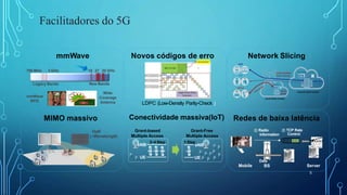 Facilitadores do 5G
Legacy Bands
3 GHz
700 MHz
New Bands
18 27 30 GHz
mmWave
RFIC
Wide
Coverage
Antenna
mmWave Novos códigos de erro Network Slicing
Conectividade massiva(IoT) Redes de baixa latência
MIMO massivo
Half
-Wavelength
Grant-Free
Multiple Access
Grant-based
Multiple Access
eNB
UE
3~4 Step
eNB
UE
1 Step
① Radio
Information
② TCP Rate
Control
Server
5
Mobile
Data
BS
LDPC (Low-Density Parity-Check )
 