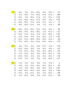 9 E1 - 8 x1 - 2 x2 - 4 x3 + 4 x4 - 8 x5 - 8 x6 = - 32
E2 - 6 x1 + 4 x2 - 7 x3 + 6 x4 + 7 x5 + 5 x6 = - 109
E3 + 9 x1 - 7 x2 + 8 x3 + 7 x4 - 1 x5 + 7 x6 = + 116
E4 + 7 x1 + 6 x2 + 5 x3 + 7 x4 + 9 x5 - 4 x6 = + 114
E5 + 8 x1 + 9 x2 - 7 x3 - 6 x4 + 7 x5 - 3 x6 = + 5
E6 - 6 x1 + 8 x2 + 2 x3 - 6 x4 - 1 x5 - 3 x6 = - 80
10 E1 + 8 x1 + 9 x2 + 9 x3 + 5 x4 + 3 x5 - 4 x6 = - 59
E2 - 8 x1 + 5 x2 - 8 x3 + 8 x4 - 1 x5 + 5 x6 = + 17
E3 + 9 x1 + 1 x2 - 6 x3 - 4 x4 + 2 x5 + 8 x6 = + 137
E4 - 3 x1 + 6 x2 - 8 x3 - 5 x4 + 6 x5 - 7 x6 = + 124
E5 + 6 x1 + 5 x2 + 6 x3 + 6 x4 + 8 x5 + 4 x6 = - 60
E6 + 7 x1 + 8 x2 - 6 x3 + 6 x4 + 9 x5 + 8 x6 = + 76
11 E1 - 8 x1 + 7 x2 - 4 x3 - 6 x4 + 7 x5 - 3 x6 = + 20
E2 + 2 x1 + 4 x2 - 8 x3 - 1 x4 + 2 x5 - 8 x6 = + 22
E3 - 7 x1 + 8 x2 - 4 x3 - 5 x4 + 4 x5 + 9 x6 = + 16
E4 - 5 x1 + 5 x2 - 6 x3 - 4 x4 + 9 x5 + 6 x6 = + 70
E5 + 4 x1 + 8 x2 - 2 x3 - 6 x4 - 4 x5 + 4 x6 = + 18
E6 + 3 x1 - 5 x2 - 1 x3 - 5 x4 - 5 x5 + 8 x6 = + 67
12 E1 - 3 x1 - 5 x2 - 6 x3 - 8 x4 - 1 x5 - 2 x6 = - 2
E2 - 4 x1 - 6 x2 - 4 x3 + 3 x4 + 4 x5 + 6 x6 = - 93
E3 - 7 x1 - 2 x2 + 4 x3 - 8 x4 + 4 x5 - 6 x6 = + 122
E4 + 8 x1 + 6 x2 + 8 x3 + 4 x4 + 8 x5 - 8 x6 = + 176
E5 + 4 x1 - 8 x2 + 5 x3 - 9 x4 - 5 x5 + 6 x6 = + 48
E6 - 4 x1 + 8 x2 - 4 x3 - 3 x4 + 3 x5 + 3 x6 = - 68
 
