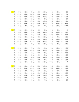 9 E1 - 9 x1 + 3 x2 - 9 x3 - 2 x4 + 3 x5 - 4 x6 - 9 x7 = - 50
E2 + 2 x1 + 6 x2 + 4 x3 + 5 x4 + 4 x5 + 7 x6 - 3 x7 = + 3
E3 + 7 x1 + 7 x2 + 5 x3 - 8 x4 + 7 x5 + 2 x6 - 5 x7 = - 104
E4 + 4 x1 + 9 x2 + 2 x3 - 4 x4 - 5 x5 + 3 x6 - 6 x7 = - 29
E5 + 4 x1 - 6 x2 + 7 x3 - 9 x4 + 5 x5 - 3 x6 + 2 x7 = - 71
E6 + 4 x1 + 5 x2 - 4 x3 + 6 x4 + 7 x5 - 3 x6 + 7 x6 = + 18
E7 - 5 x1 - 7 x2 + 5 x3 + 8 x4 - 4 x5 + 6 x6 + 8 x6 = + 147
10 E1 - 1 x1 + 6 x2 + 2 x3 - 6 x4 - 6 x5 - 4 x6 - 5 x7 = + 4
E2 - 6 x1 + 3 x2 - 2 x3 + 8 x4 + 8 x5 - 9 x6 + 3 x7 = - 61
E3 - 6 x1 - 6 x2 - 4 x3 - 1 x4 - 8 x5 + 9 x6 + 6 x7 = + 39
E4 - 8 x1 + 2 x2 + 2 x3 + 4 x4 + 2 x5 - 2 x6 - 7 x7 = - 121
E5 + 3 x1 - 4 x2 - 8 x3 - 1 x4 + 2 x5 - 2 x6 + 6 x7 = + 68
E6 + 5 x1 - 5 x2 + 7 x3 + 4 x4 + 3 x5 + 8 x6 - 3 x6 = - 18
E7 - 4 x1 + 3 x2 - 5 x3 + 4 x4 + 8 x5 + 7 x6 - 7 x6 = - 215
11 E1 + 2 x1 + 3 x2 - 7 x3 - 2 x4 - 4 x5 + 5 x6 + 2 x7 = - 55
E2 - 3 x1 + 3 x2 + 5 x3 - 6 x4 + 7 x5 - 3 x6 - 3 x7 = - 27
E3 - 5 x1 - 6 x2 - 3 x3 + 7 x4 - 5 x5 + 4 x6 - 8 x7 = + 32
E4 + 6 x1 - 5 x2 - 2 x3 + 8 x4 - 7 x5 + 7 x6 + 8 x7 = + 20
E5 + 3 x1 + 9 x2 - 8 x3 - 6 x4 + 4 x5 - 3 x6 - 5 x7 = - 24
E6 - 6 x1 - 7 x2 + 4 x3 - 7 x4 - 8 x5 + 5 x6 - 6 x6 = - 69
E7 - 4 x1 + 9 x2 - 5 x3 + 6 x4 + 9 x5 + 7 x6 - 9 x6 = + 7
12 E1 - 5 x1 - 5 x2 + 5 x3 - 5 x4 + 3 x5 + 4 x6 - 5 x7 = - 11
E2 + 4 x1 + 7 x2 + 5 x3 - 7 x4 - 4 x5 + 9 x6 + 4 x7 = - 60
E3 + 5 x1 - 2 x2 + 5 x3 - 6 x4 - 2 x5 + 2 x6 - 2 x7 = - 32
E4 + 2 x1 - 4 x2 - 6 x3 - 4 x4 + 5 x5 - 7 x6 + 2 x7 = + 89
E5 + 3 x1 - 2 x2 - 8 x3 - 2 x4 - 8 x5 + 9 x6 - 3 x7 = - 12
E6 + 9 x1 + 2 x2 - 3 x3 + 9 x4 - 5 x5 + 6 x6 - 2 x6 = - 7
E7 + 7 x1 - 6 x2 - 1 x3 + 3 x4 - 4 x5 - 7 x6 - 5 x6 = - 10
 