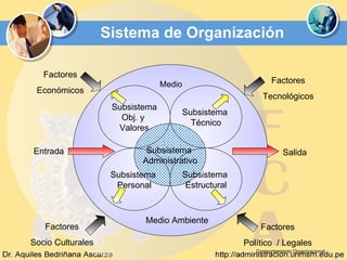 Sistema de Organización Comportamiento Organizacional Entrada Salida Factores Económicos Factores Tecnológicos Factores Político  / Legales Factores Socio Culturales Medio Ambiente Medio Subsistema  Administrativo Subsistema  Técnico Subsistema  Estructural Subsistema  Personal Subsistema Obj. y  Valores 
